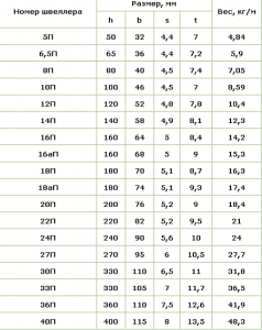 таблица весовых параметров швеллера
